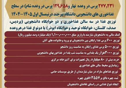 توزیع بیش از ۴۷۱ هزار پرس غذا در غذاخوری‌های دانشجویی دانشگاه بیرجند در نیمسال اول ۱۴۰۵–۱۴۰۴